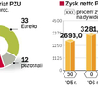 Drogę otwierają zmiany w statucie PZU. Obaj skłóceni akcjonariusze muszą jednak zgodnie za nimi zagł