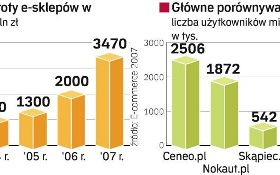 Porównaj, zanim kupisz w sieci