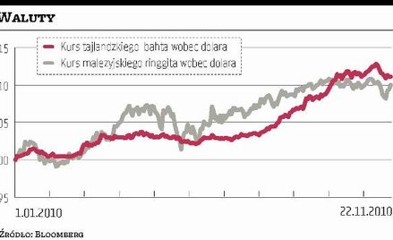 Aprecjacja walut osłabiła wzrost