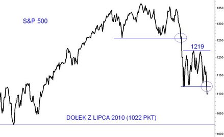 WIG20 poniżej 2100 pkt, teraz czas na 2000 pkt?