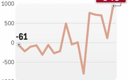 Handel na plusie już piąty miesiąc z rzędu