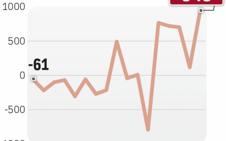 Handel na plusie już piąty miesiąc z rzędu
