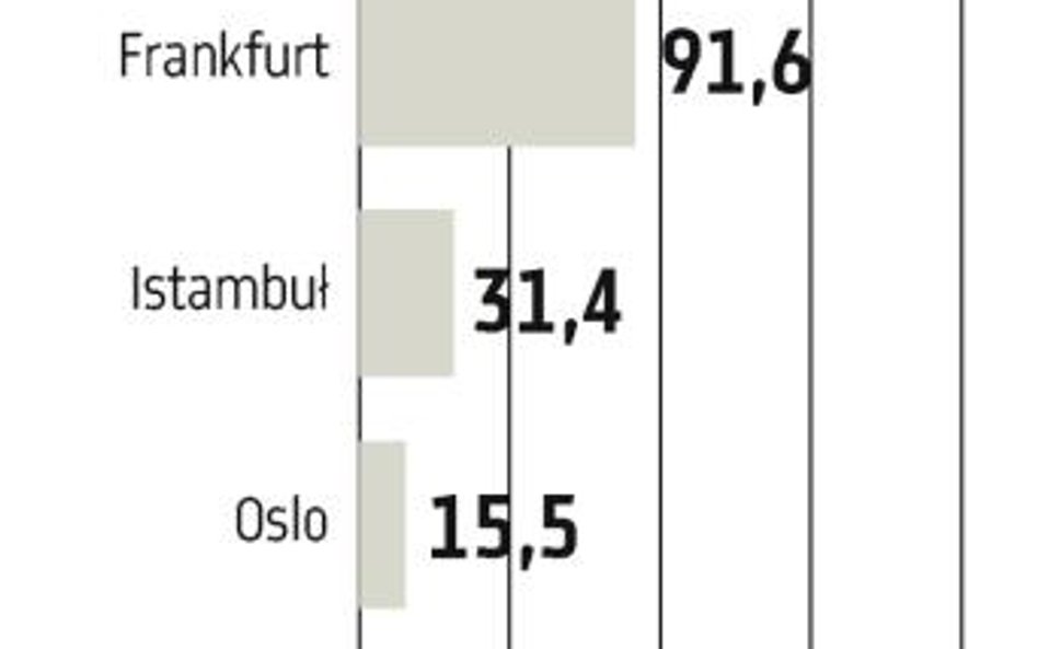 GPW: Bliżej nam do Turcji niż Norwegii