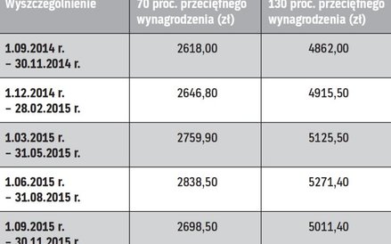 Granice zarobków emerytów/rencistów