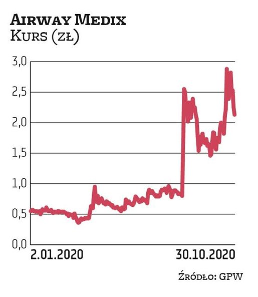 W październiku Airway Medix informowało m.in. o zbyciu akcji przez członka zarządu Orona Zachara. Du