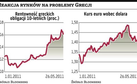 Unijni liderzy za dalszym wspieraniem Grecji