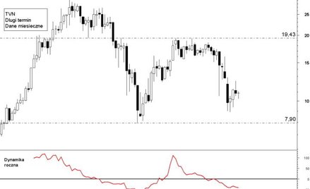 TVN: próby ucieczki od dołka