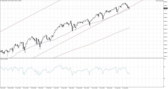 US500.f, Interwał Dzienny