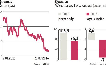 Qumak chce upadłości podwykonawcy