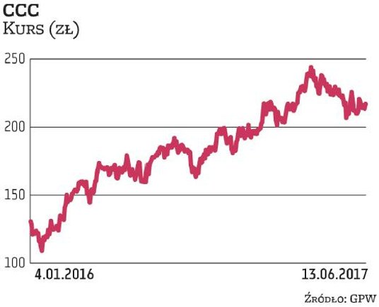 Fiskus przeprowadził kontrolę w CCC, ale w tym przypadku, w odróżnieniu do innych firm, gdzie koniec
