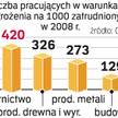 Zagrożenia w pracy