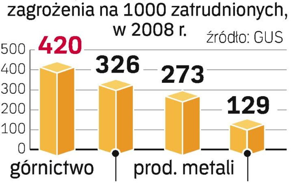 Zagrożenia w pracy