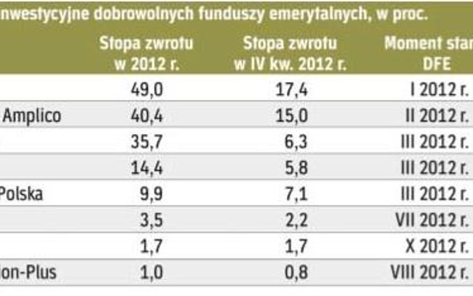 Najlepsze stopy zwrotu należą do DFE: PZU i Metlife Amplico