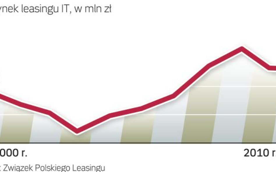 Po spowolnieniu w latach 2008 – 2009 rynek w ubiegłym roku znowu zaczął rosnąć.