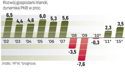 Ożywienie zmniejszyłoby napięcia w finansach Zielonej Wyspy. Ale obecne prognozy wskazują na powolny
