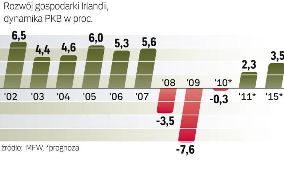 Ożywienie zmniejszyłoby napięcia w finansach Zielonej Wyspy. Ale obecne prognozy wskazują na powolny
