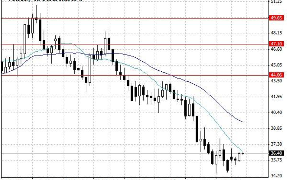 Notowania ropy naftowej WTI – dane dzienne