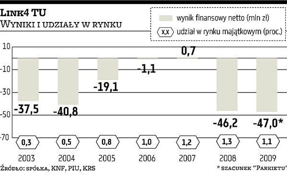 60 mln zł dla Link4, ile dla Aviva TUO?