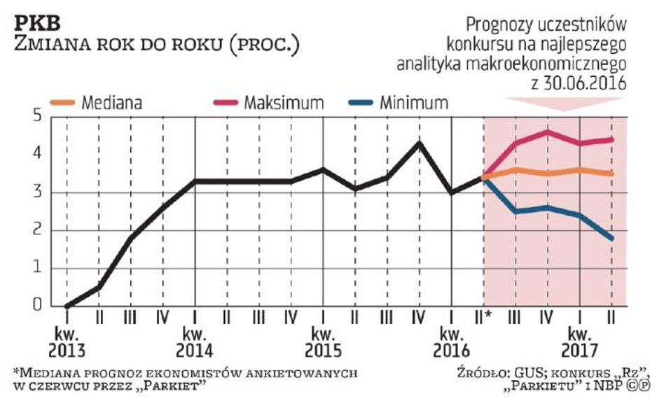 Stabilizacja – tak, przyspieszenie – nie