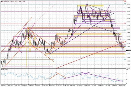 Wykres dzienny EUR/USD