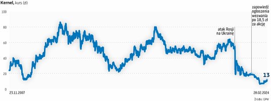 KERNEL zadebiutował na GPW 23 listopada 2007 r. Sprzedał akcje w IPO po 24 zł. Wartość całej oferty 
