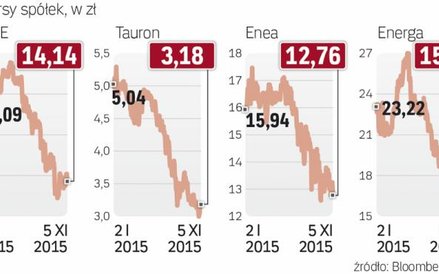 Kapitalizacja energetyki topnieje w oczach