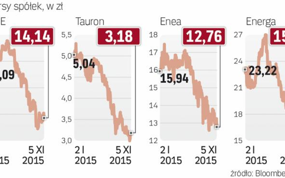 Kapitalizacja energetyki topnieje w oczach