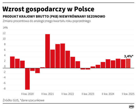 PKB Polski w II kw. '25 r. wzrósł o 3,4 proc. rdr - wstępny szacunek GUS. Szacunek flash: 3,4 proc. 