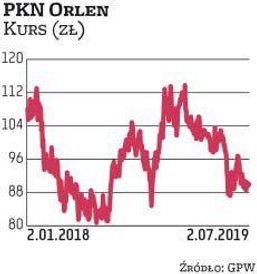 PKN Orlen trafił do najnowszego zestawienia za sprawą BM BNP Paribas. Paliwowy gigant jest obecnie w