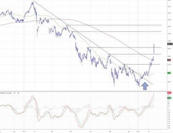 Shanghai Composite | Dynamiczna zmiana trendu. Chiński indeks zyskał od dołka bessy 21 proc., co ozn