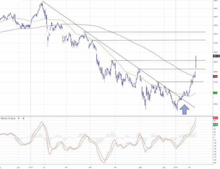 Shanghai Composite | Dynamiczna zmiana trendu. Chiński indeks zyskał od dołka bessy 21 proc., co ozn