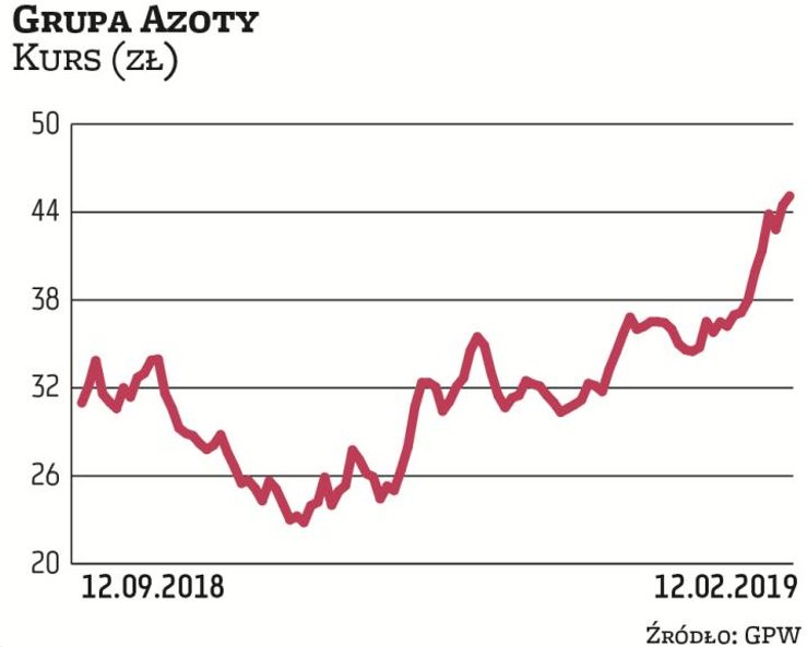 Tylko przez trzy miesiące kurs akcji Grupy Azoty urósł aż o 75 proc., do 45 zł. To imponujący wynik 