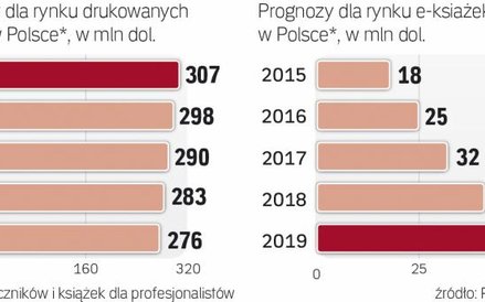 Prognozy dla rynku książki w Polsce