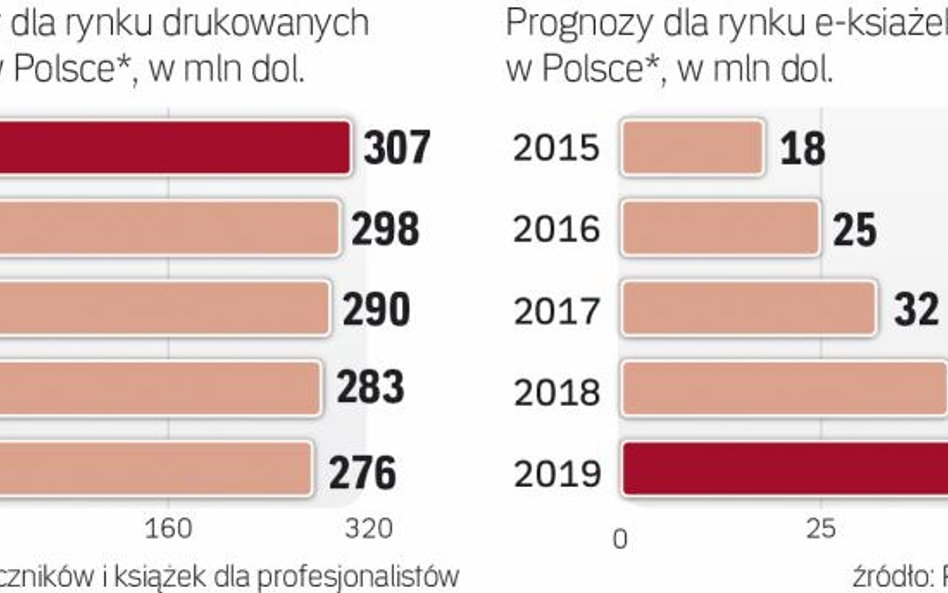 Prognozy dla rynku książki w Polsce