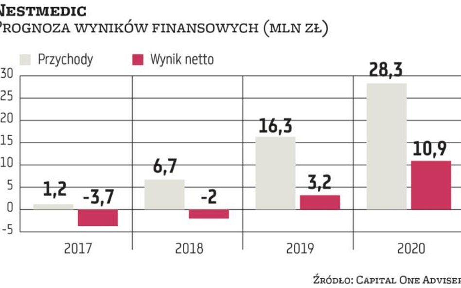 Nestmedic chce powtórzyć sukces Medicalgorithmics