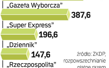 Choć globalnie sprzedaż gazet rośnie, w Polsce kwiecień przyniósł kolejne spadki.