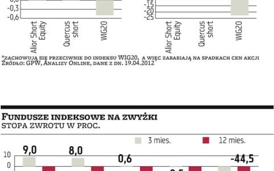 W czasie bessy też można osiągać zyski