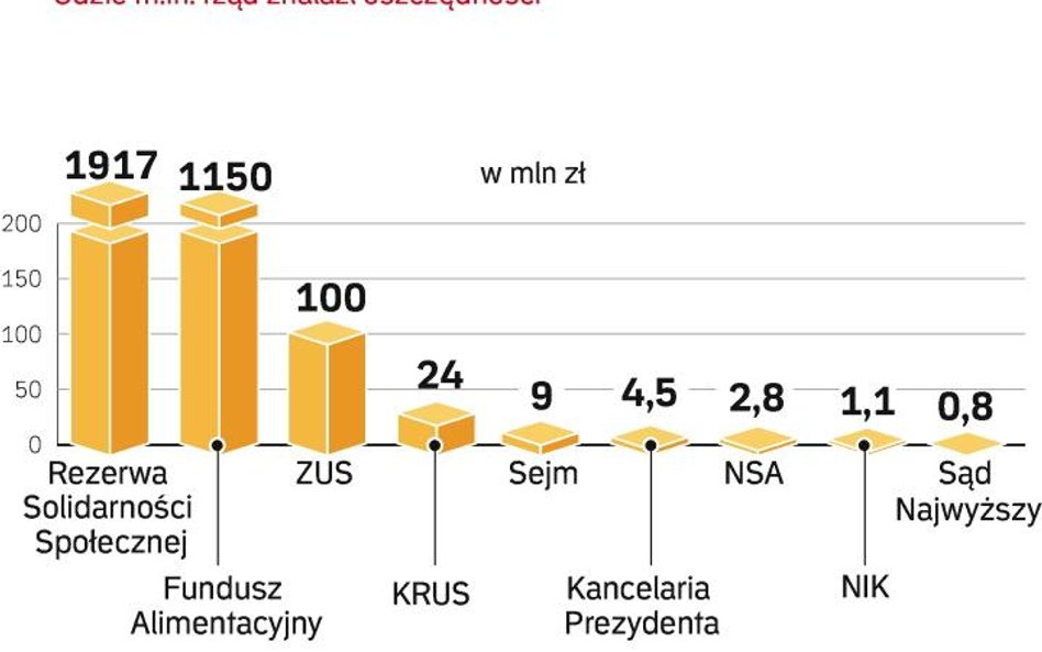 Mniejsze dochody budżetu sprawiły, że rząd znów przyciął wydatki administracji. Uzyskał w ten sposób