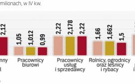 Przy prostych pracach Polaków coraz częściej zastępują pracownicy zza wschodniej granicy