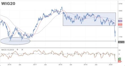 Pod koniec lutego pisałem w „Parkiecie”, że historyczne analogie i szerokość konsolidacji, którą nie