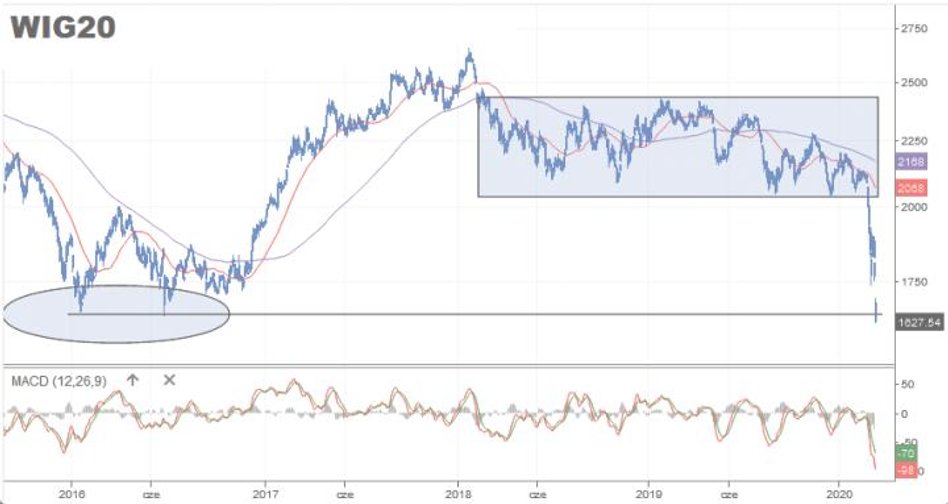 Pod koniec lutego pisałem w „Parkiecie”, że historyczne analogie i szerokość konsolidacji, którą nie