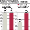 JHM Development: Lepsze wyniki dzięki segmentowi wynajmu