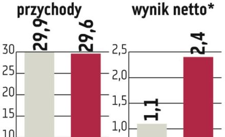 JHM Development: Lepsze wyniki dzięki segmentowi wynajmu