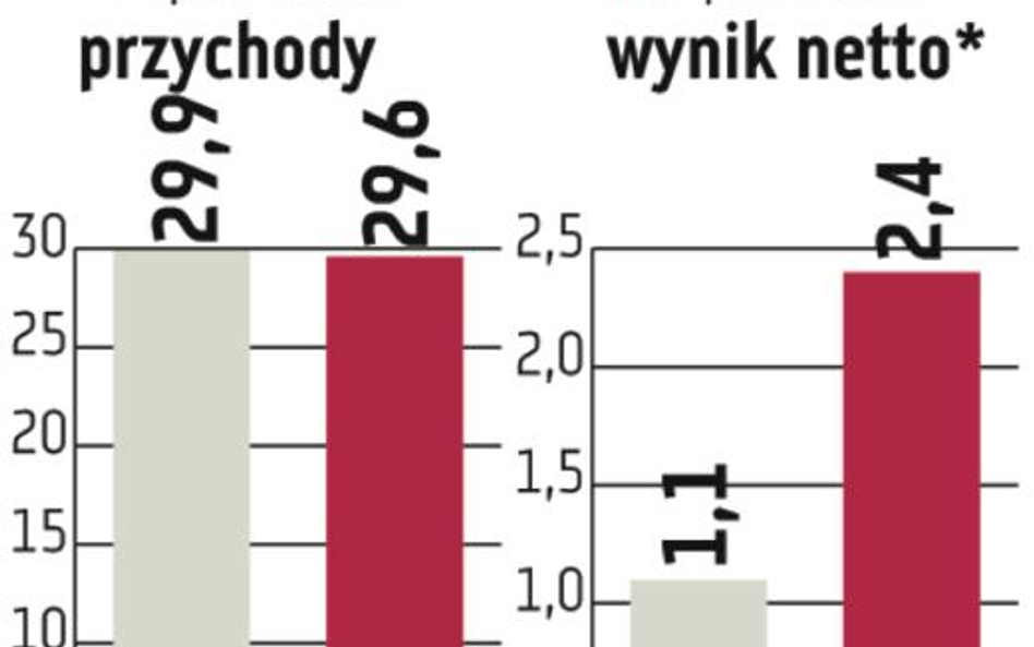 JHM Development: Lepsze wyniki dzięki segmentowi wynajmu