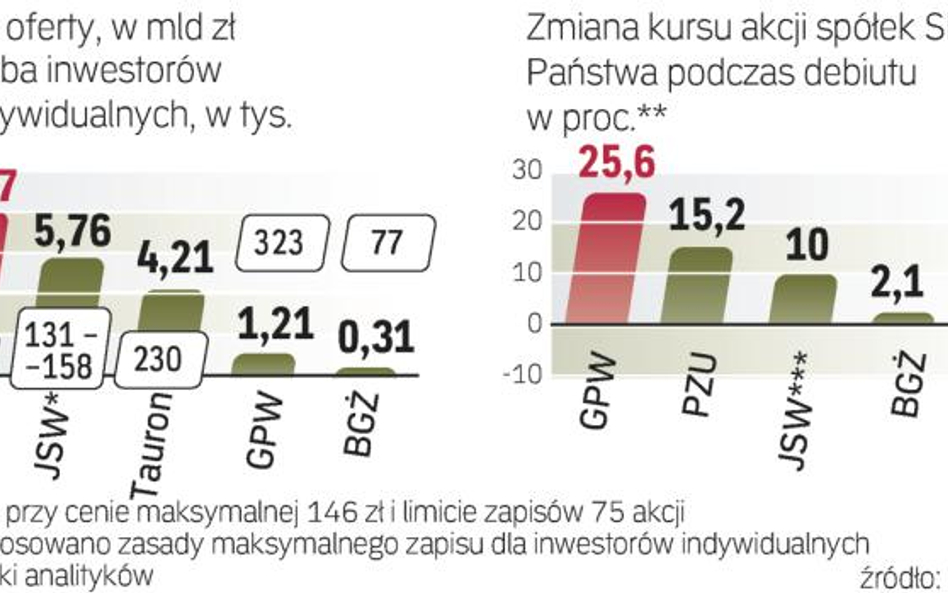Analitycy mówią o ok. 10-proc. wzroście kursu. Ich zdaniem niższa cena sprzedaży może spowodować sil