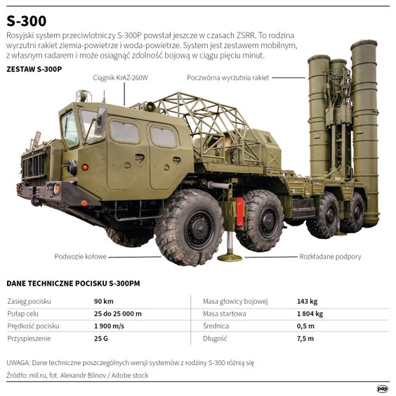 Zestaw przeciwlotniczy S-300 - dane techniczne