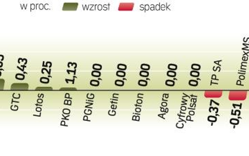 Najmocniej rosły indeksy deweloperów i banków. Dwie duże instytucje finansowe z WIG20: Pekao SA i BR