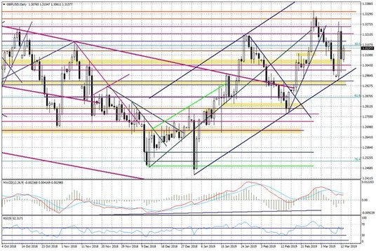 Wykres dzienny GBPUSD