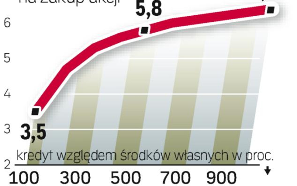 Gdy redukcja przekroczy 95 proc., koszt kredytu może się nie zwrócić.