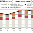 Wyniki GPW lepsze o 42 proc.